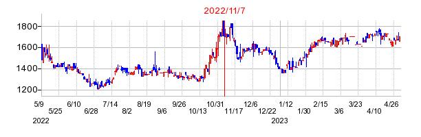 2022年11月7日 10:14前後のの株価チャート